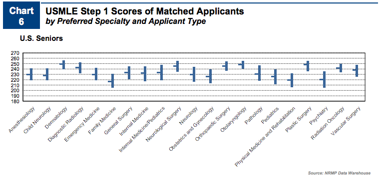 Step 1 + Step 2 CK Percentiles: What's a Good Score for Each Specialty?