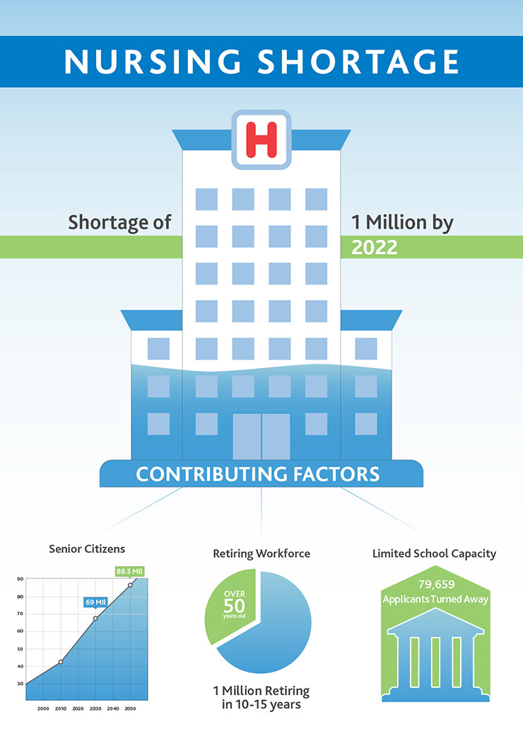 Dire Nursing Shortage How Will It Affect Patient Care Wolters Kluwer