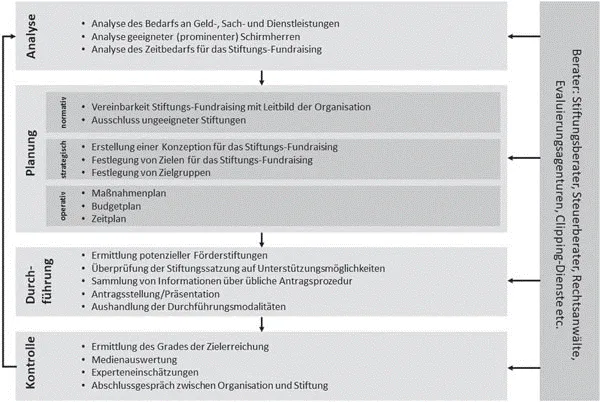 Fundraising für Kindertagesstätten 