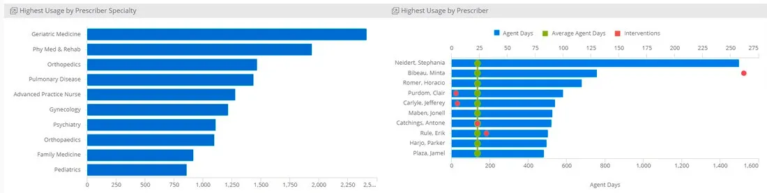 Sentri7 Dashboard: DOT and Antimicrobial Use