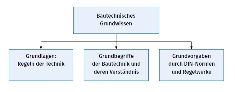 Bautechnisches Grundwissen