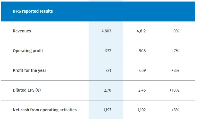 IFRS reported results