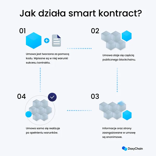 Blockchain odmieni zawieranie umów i tzw. inteligentnych kontraktów