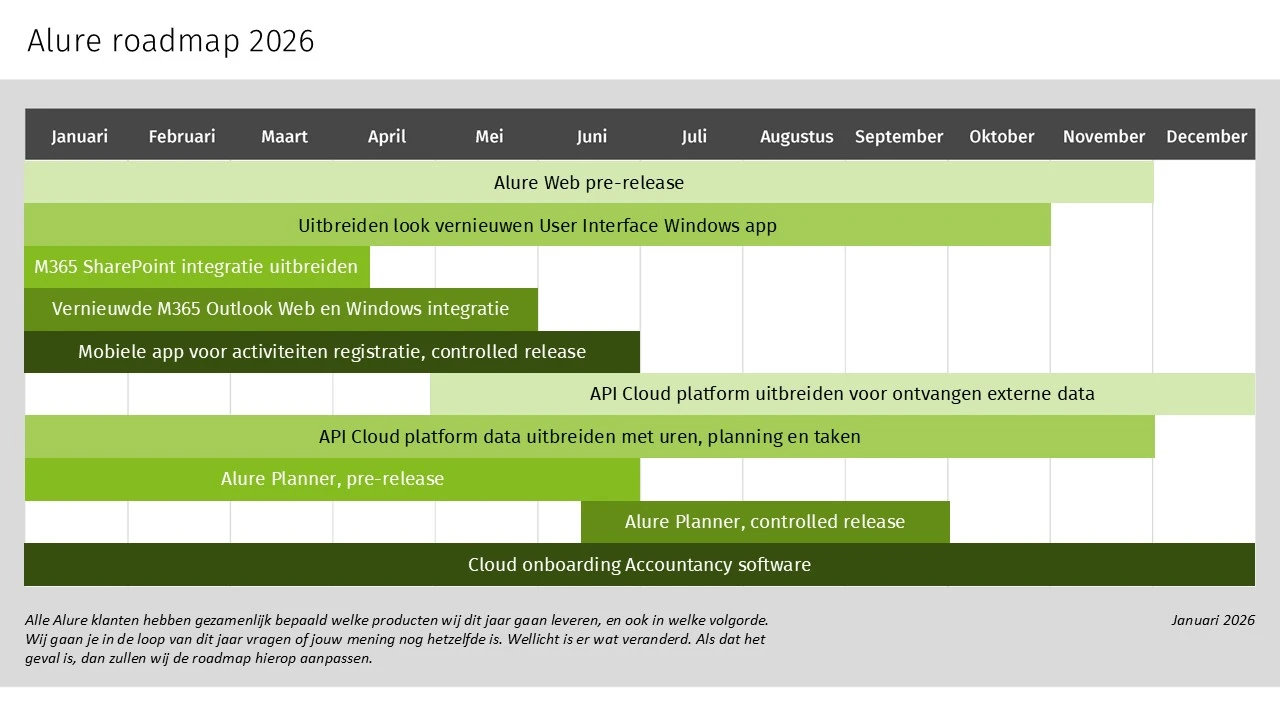 Alure Roadmap 2025