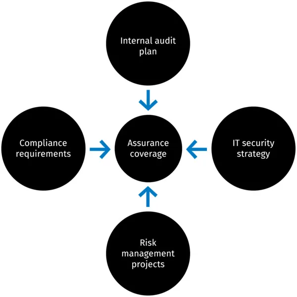 Assurance Coverage Graphic