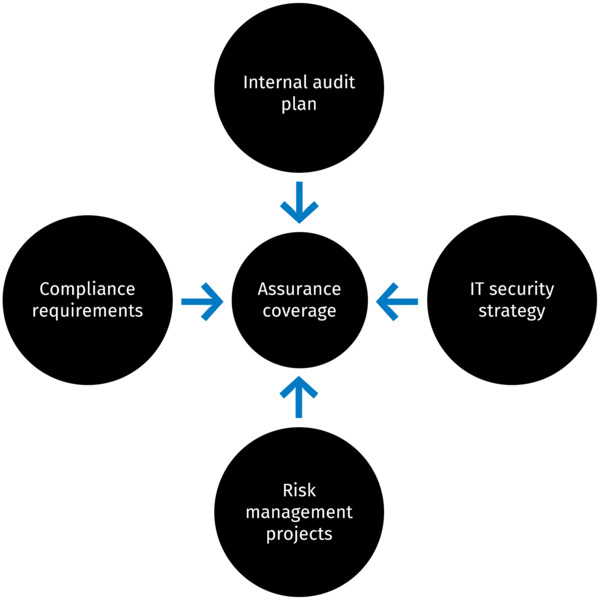 Assurance Coverage Graphic