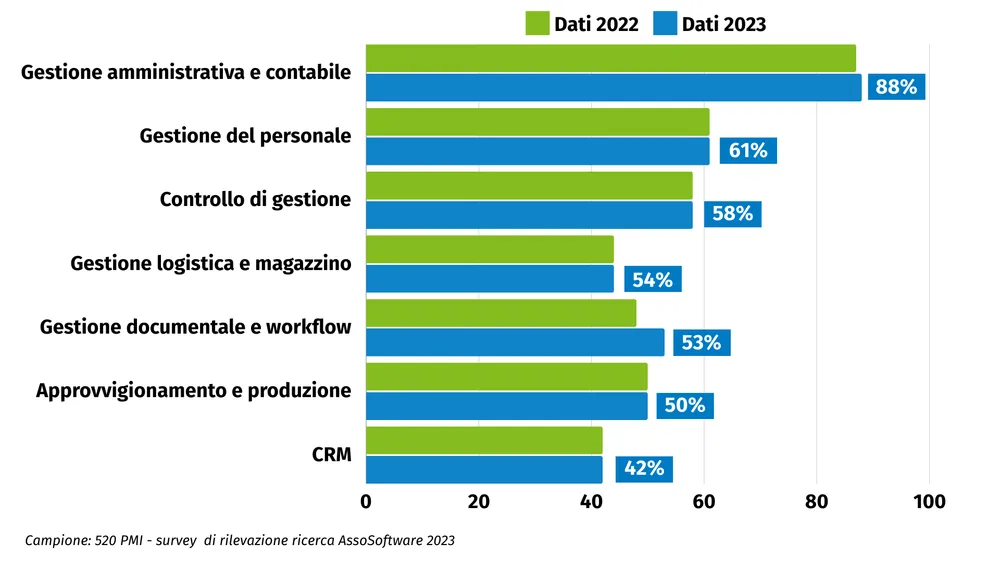 Assosoftware ricerca 2024