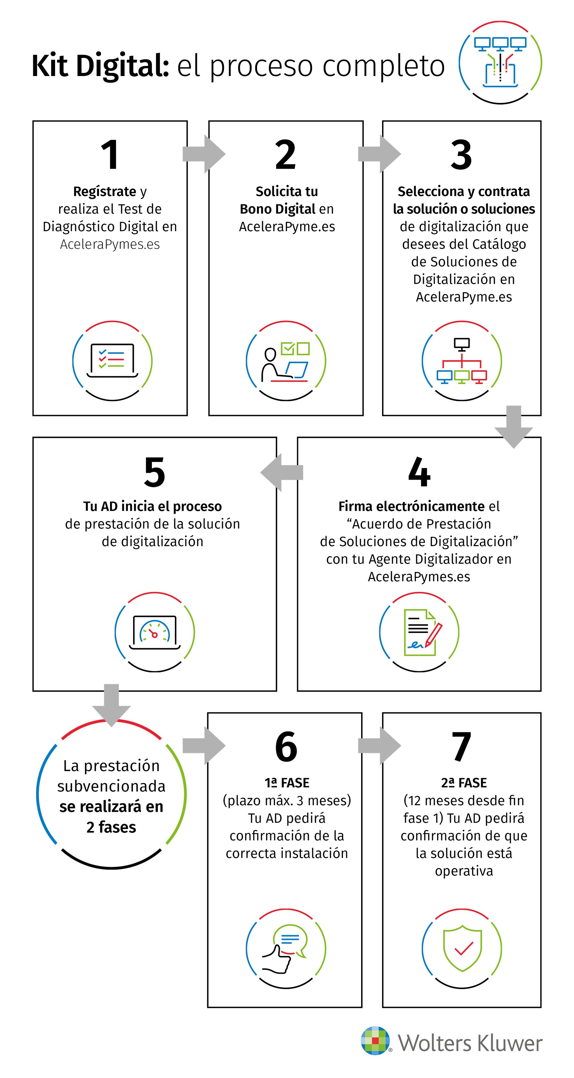 infografia Kit Digital proceso
