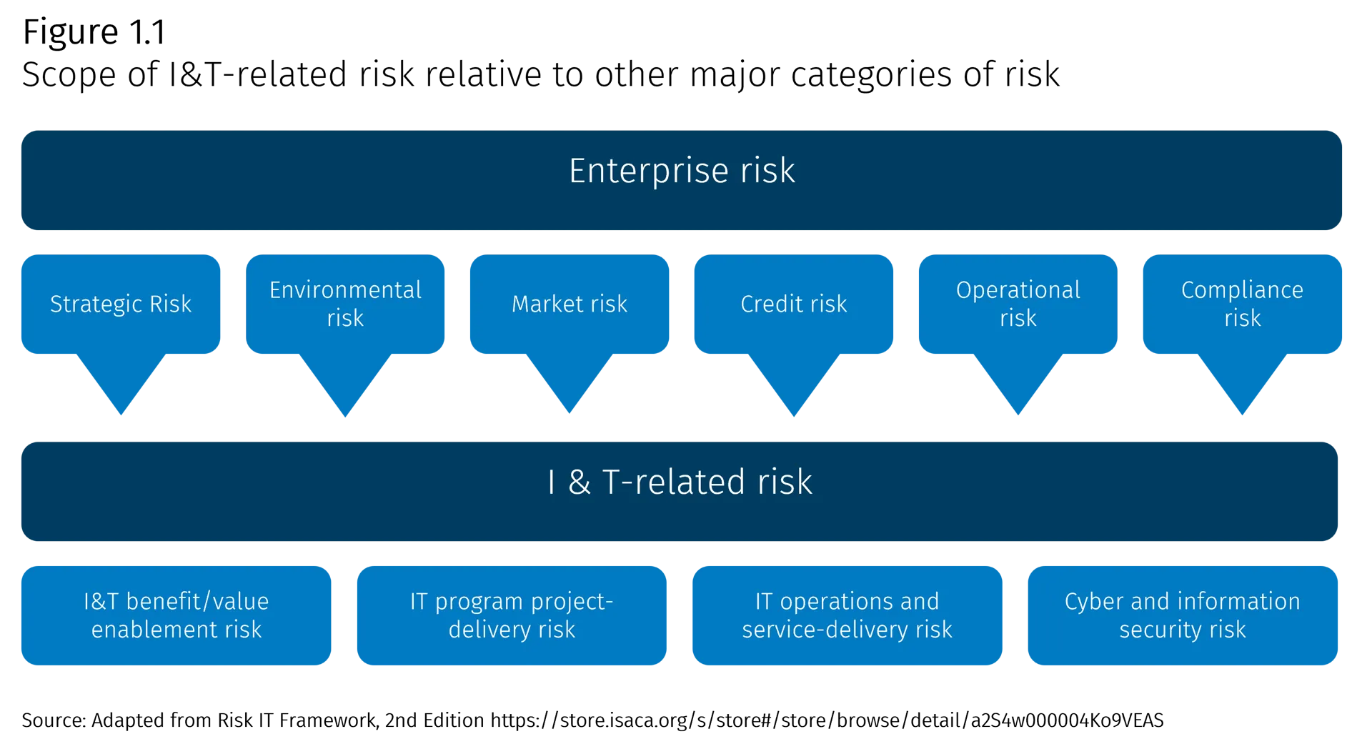 Scope of I&T related risks graphic