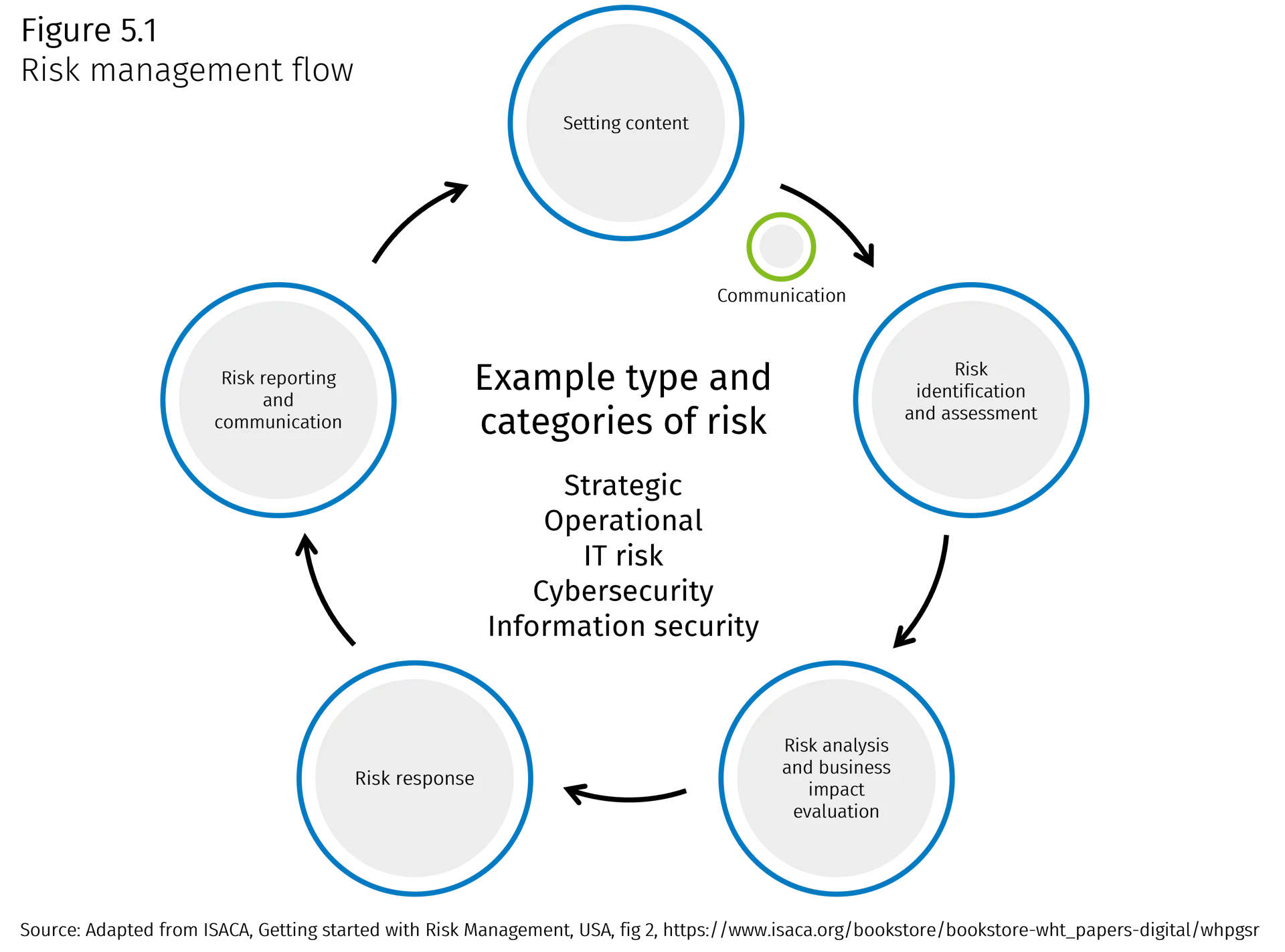 Risk Management Flow Graphic