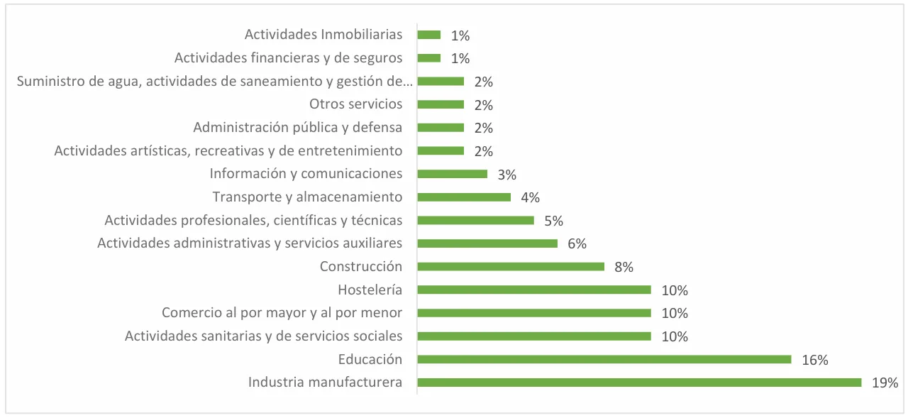 grafica distribucion sectores con paga extra