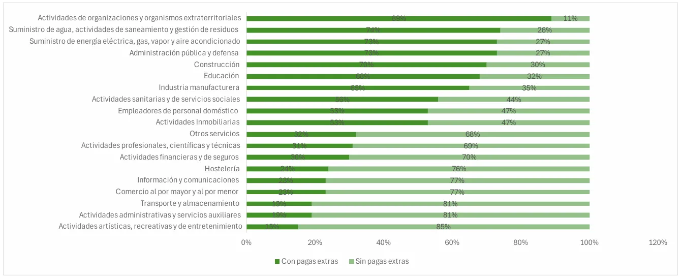 grafica distribucion sectores