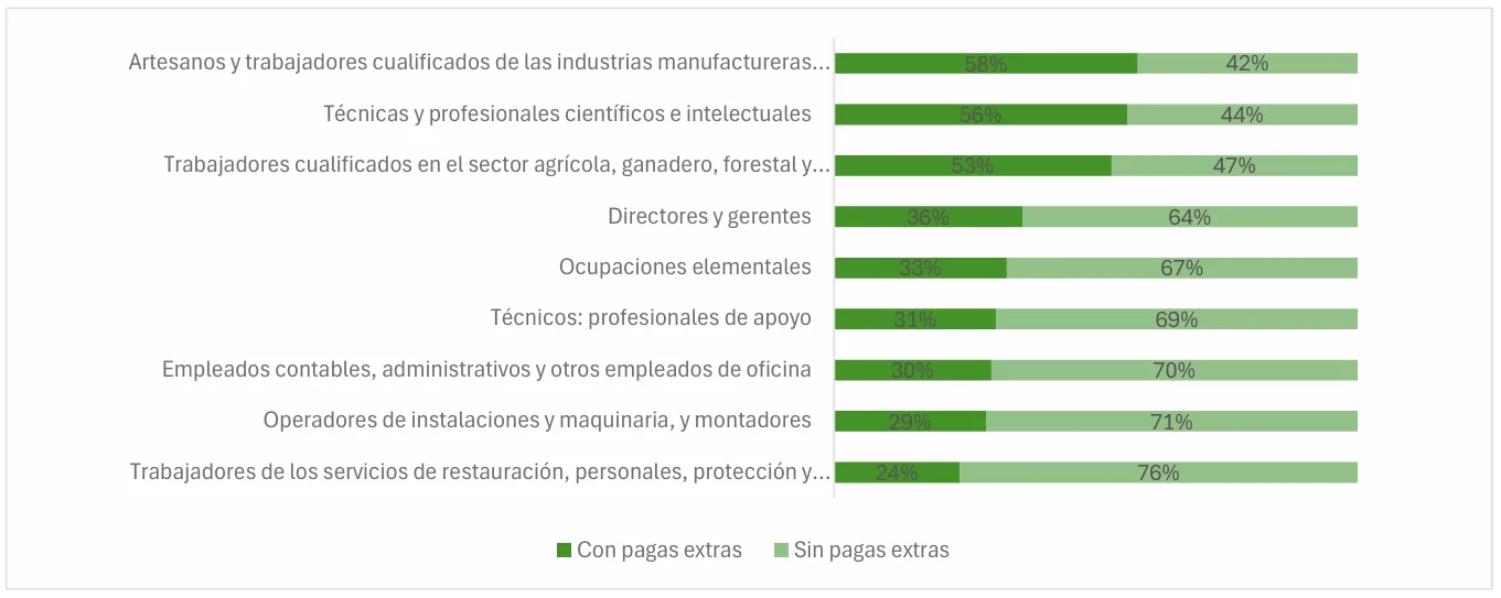 grafica distribucion categoria profesional