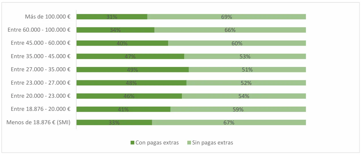 grafica distribucion sueldo