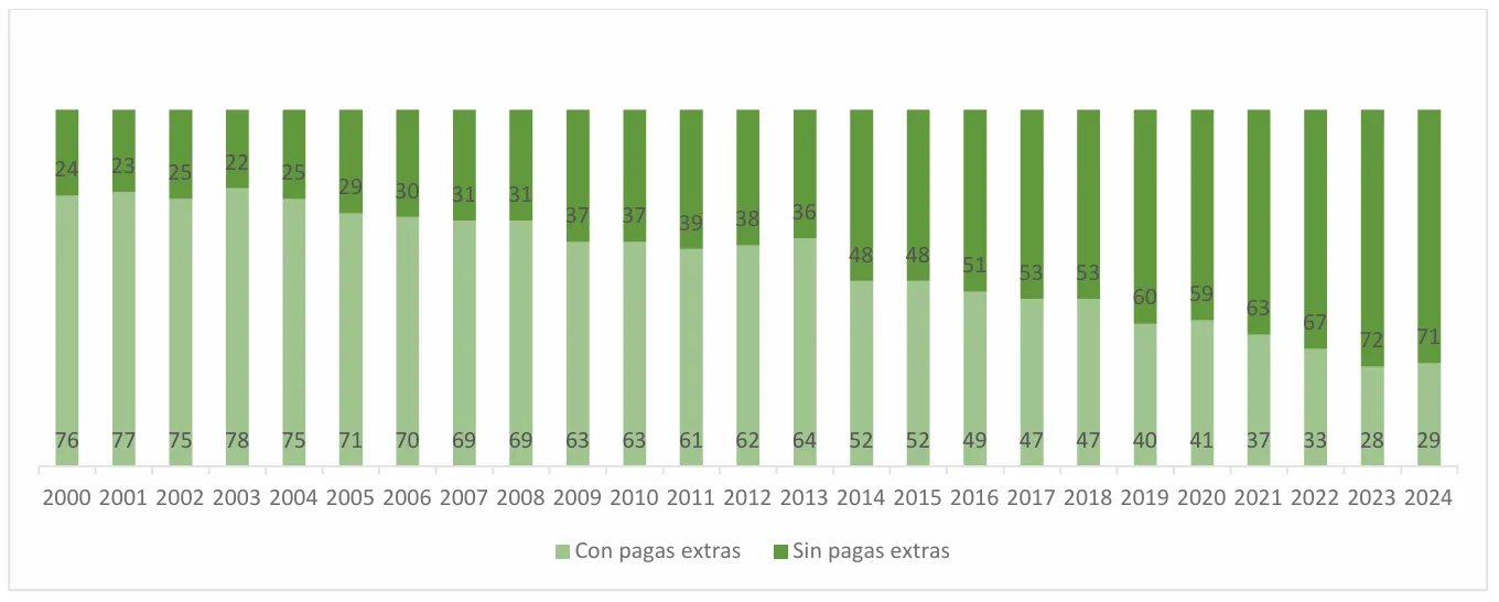 grafica distribucion alta empresa