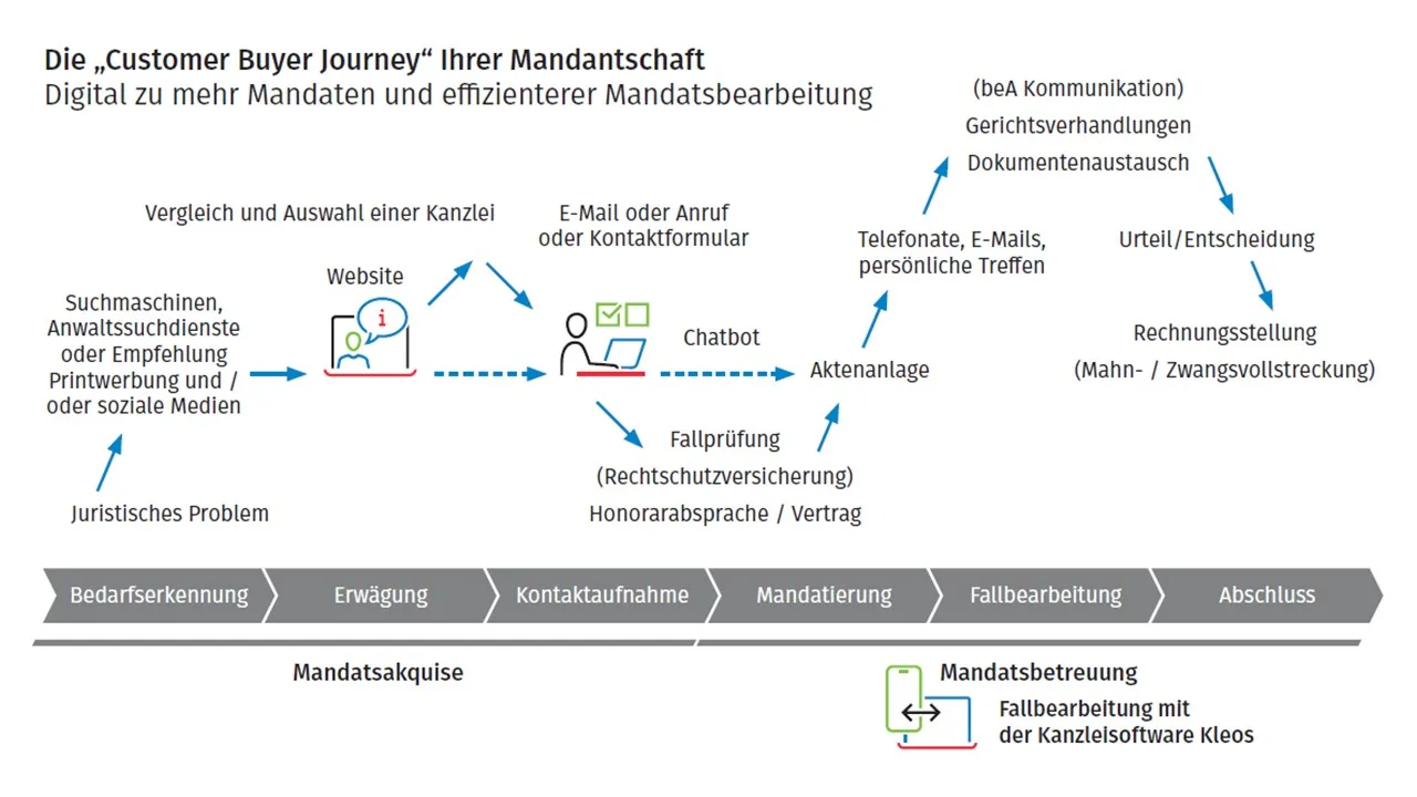 Customer Buyer Journey