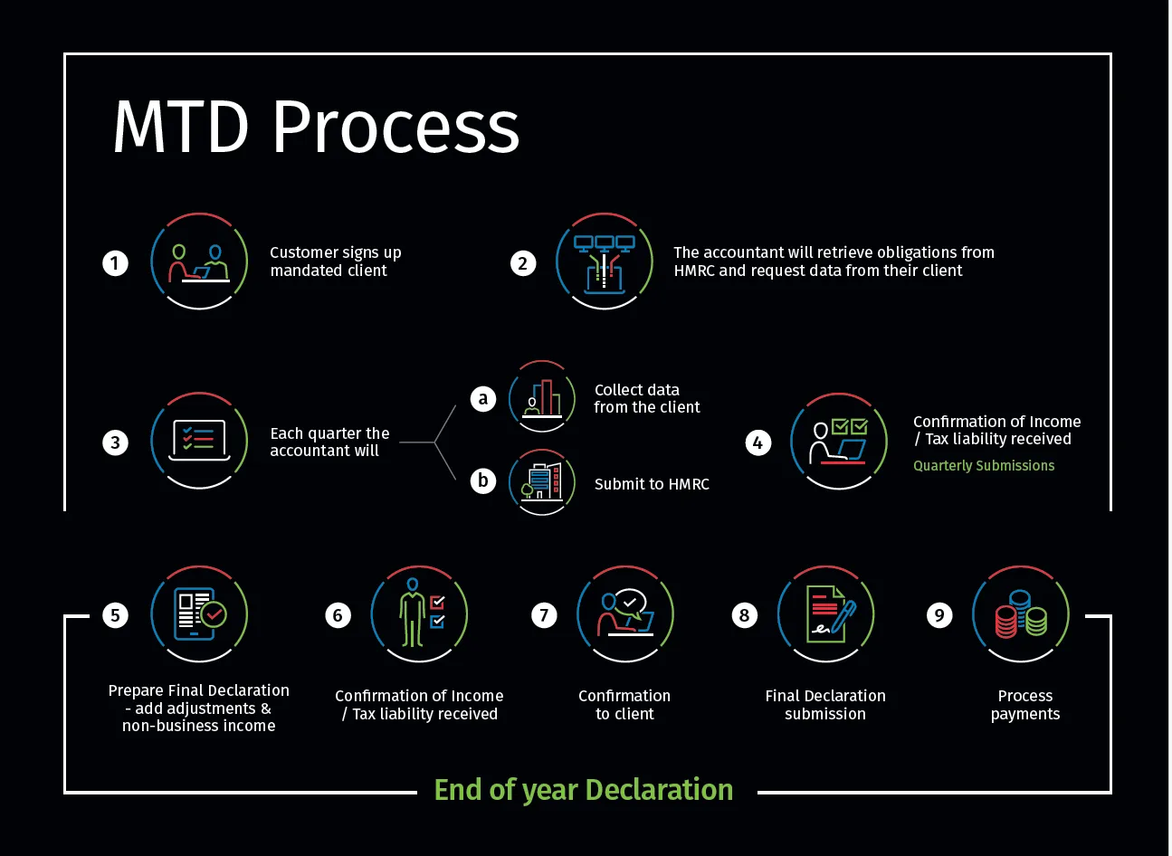 The MTD for Income Tax process explained for accountants