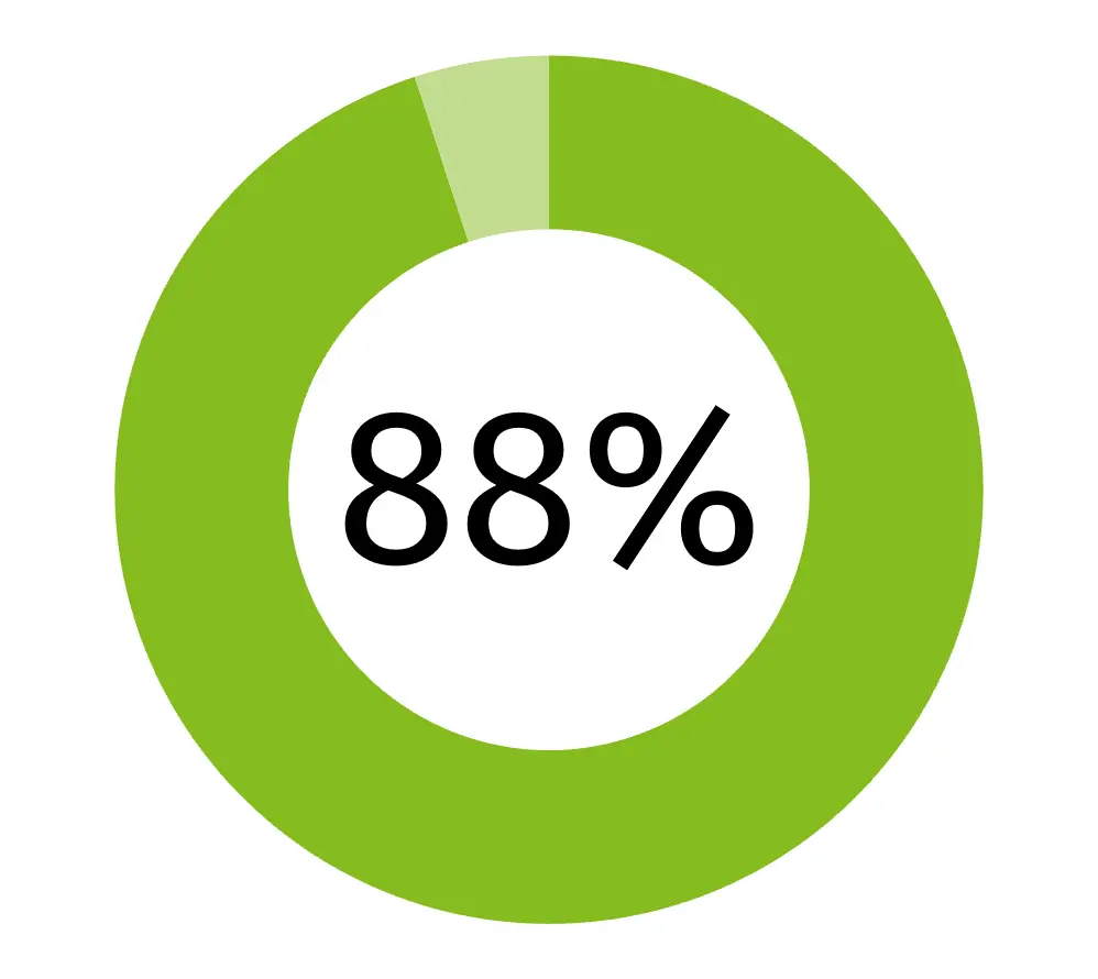 Chart 88%