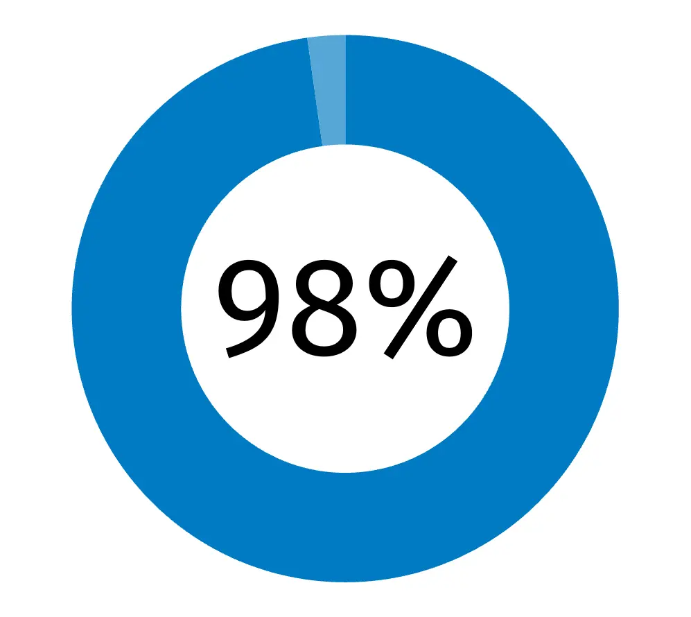 Chart 98%