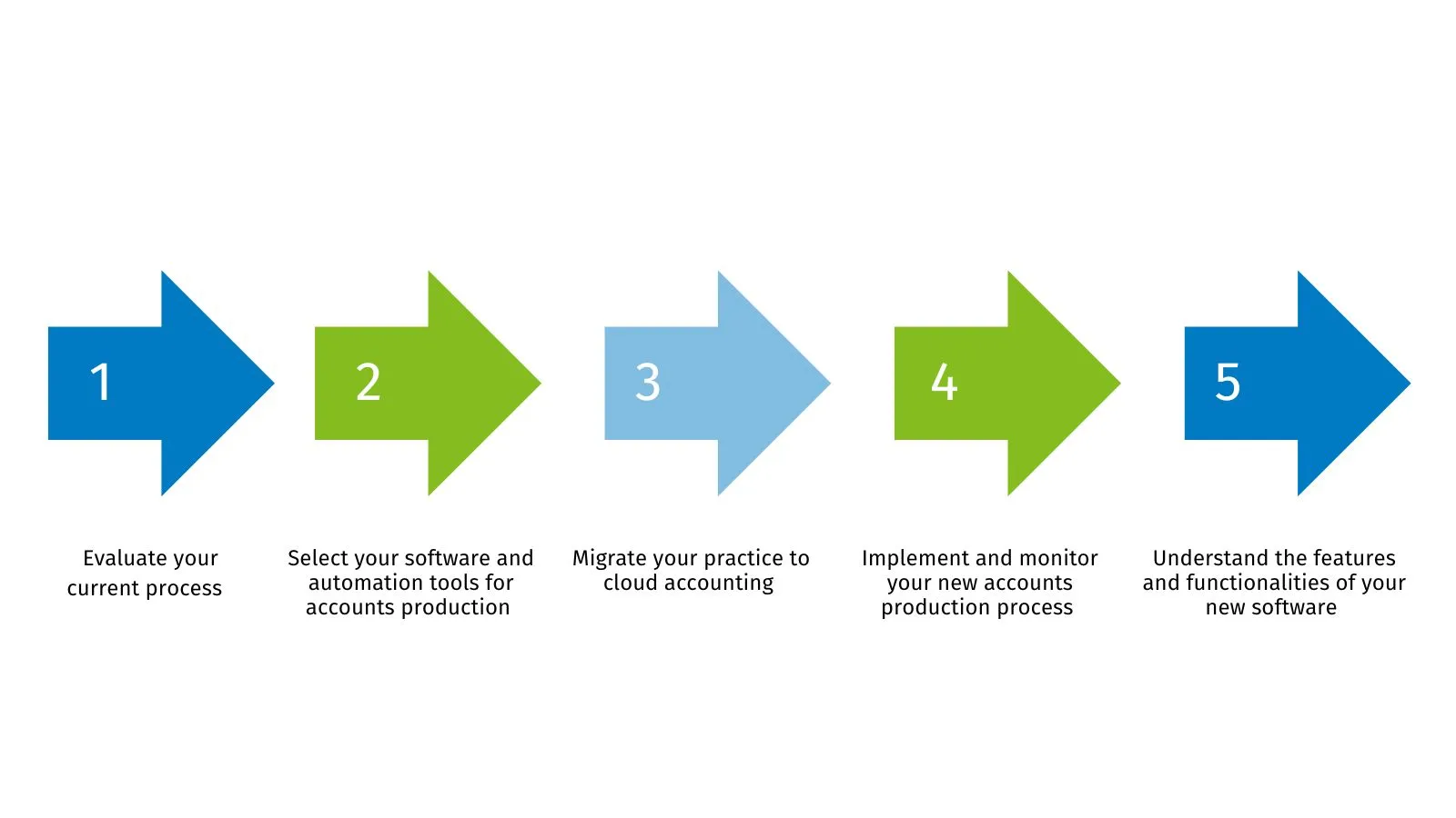 5 steps to optimise your accounts production process using cloud accounting