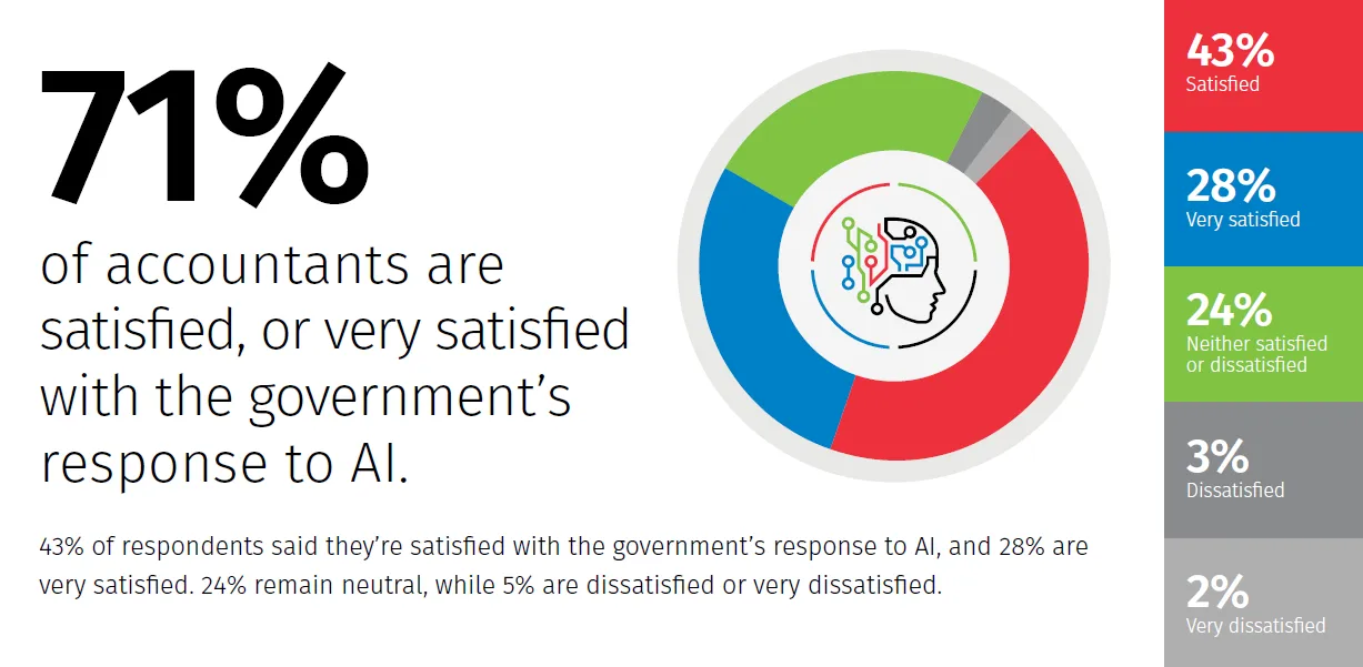 71% of accountants are .png
