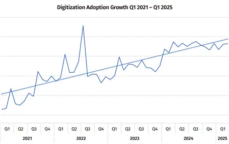 Digitization Adoption Growth Q1 2021 - Q1 2025