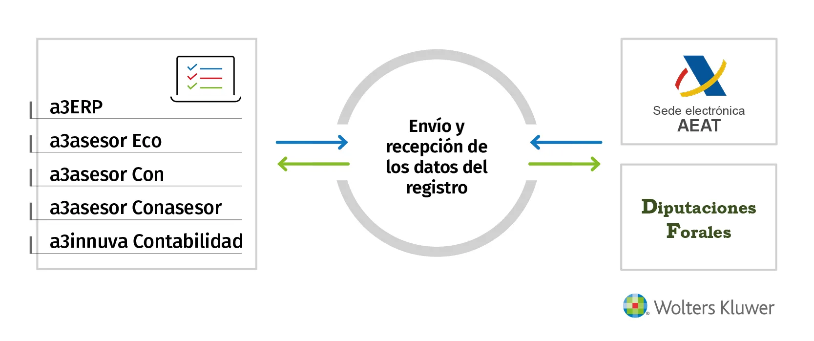 sii-flujo-envio-recepcion