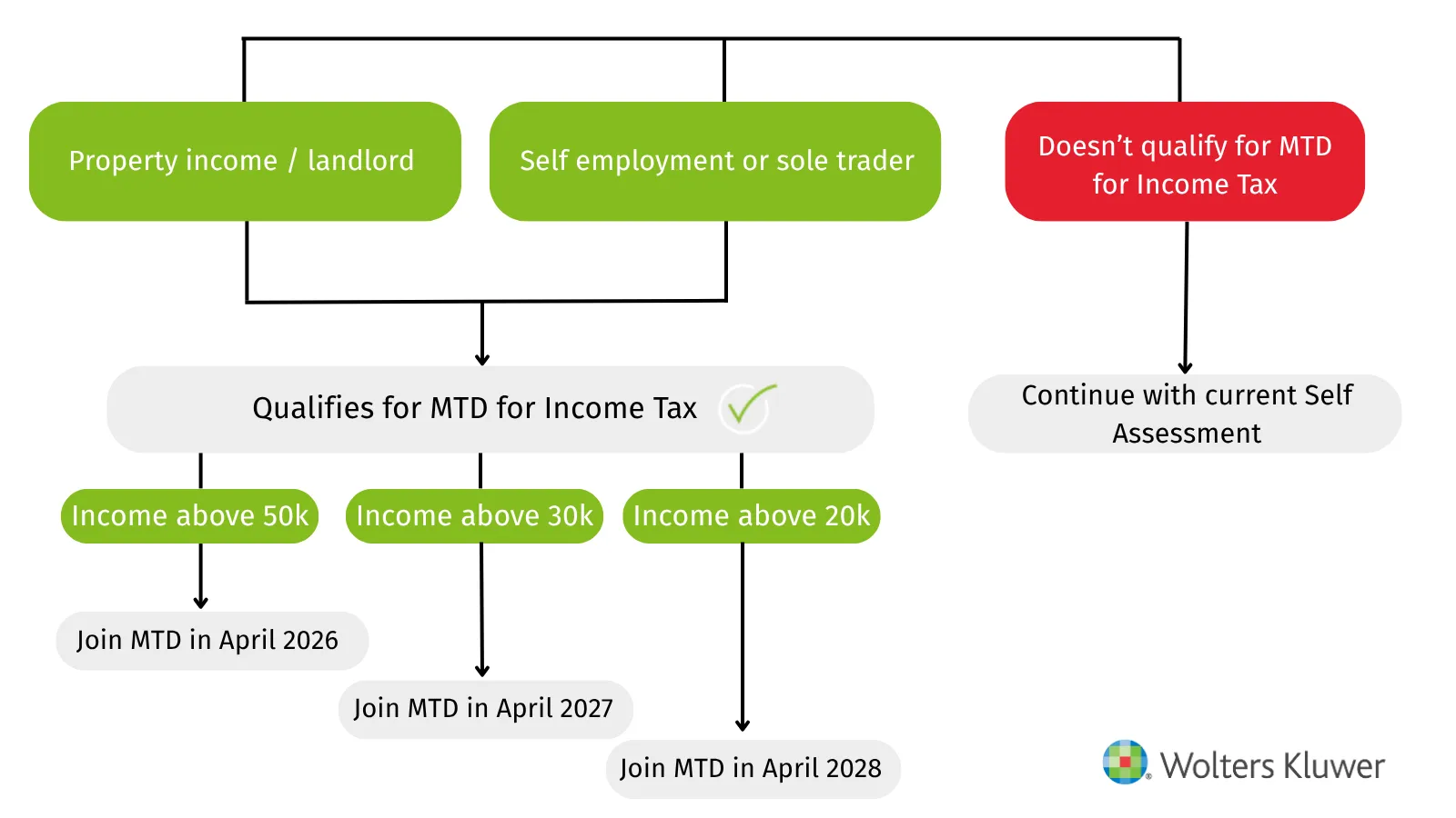 Infographic showing who is eligible for MTD, including qualifying income and the MTD timeline.