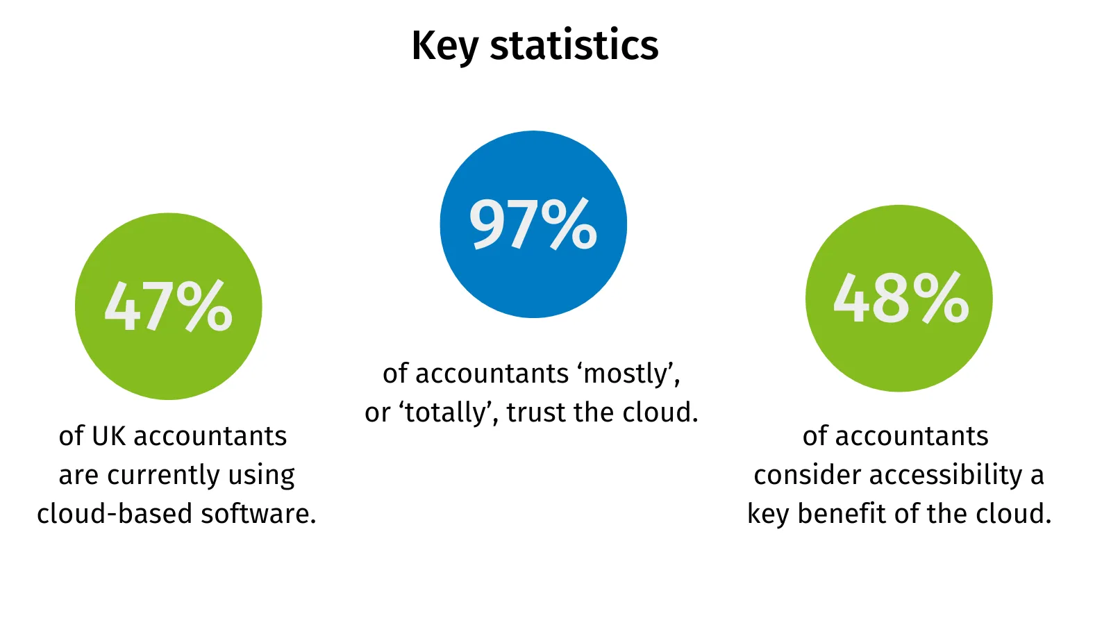Key statistics for cloud accounting trends in the UK, from data from 100 accountants.