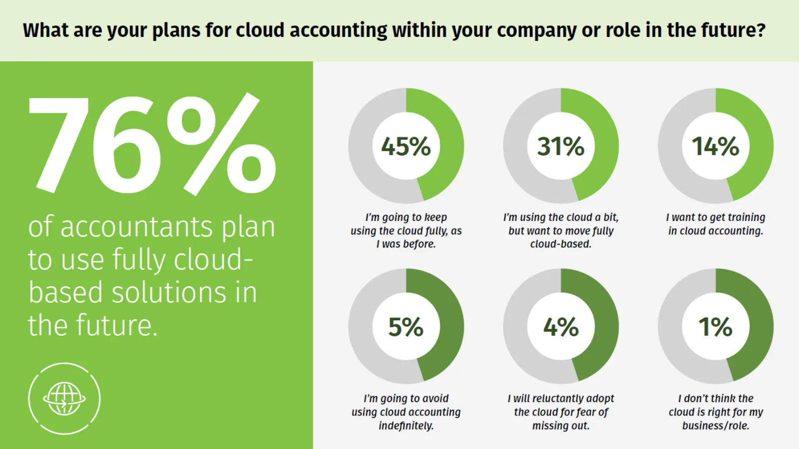 The future of cloud accounting in the UK: 76% of accountants plan to use full cloud-based solutions in the future.