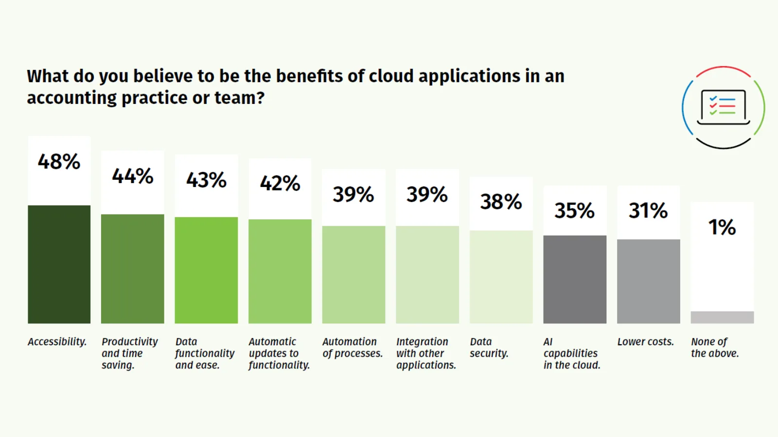 The top ten benefits of using cloud accounting in your practice, according to 100 UK accountants.