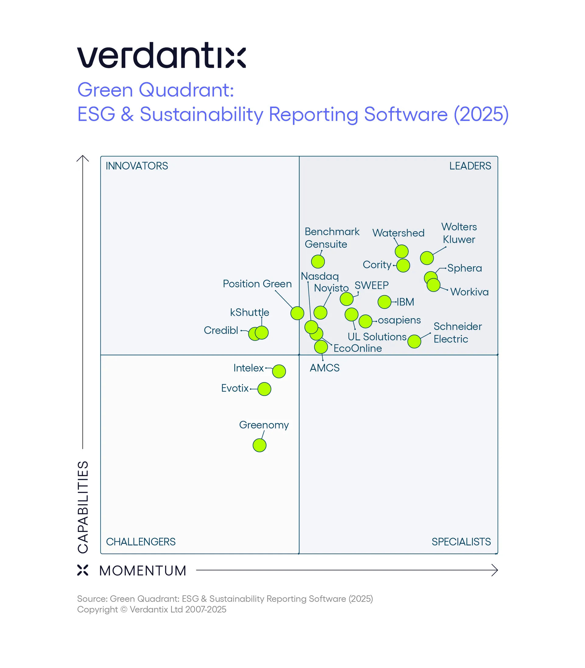 Verdantix Green Quadrant ESG & Sustainability Reporting Software 2025 Figure