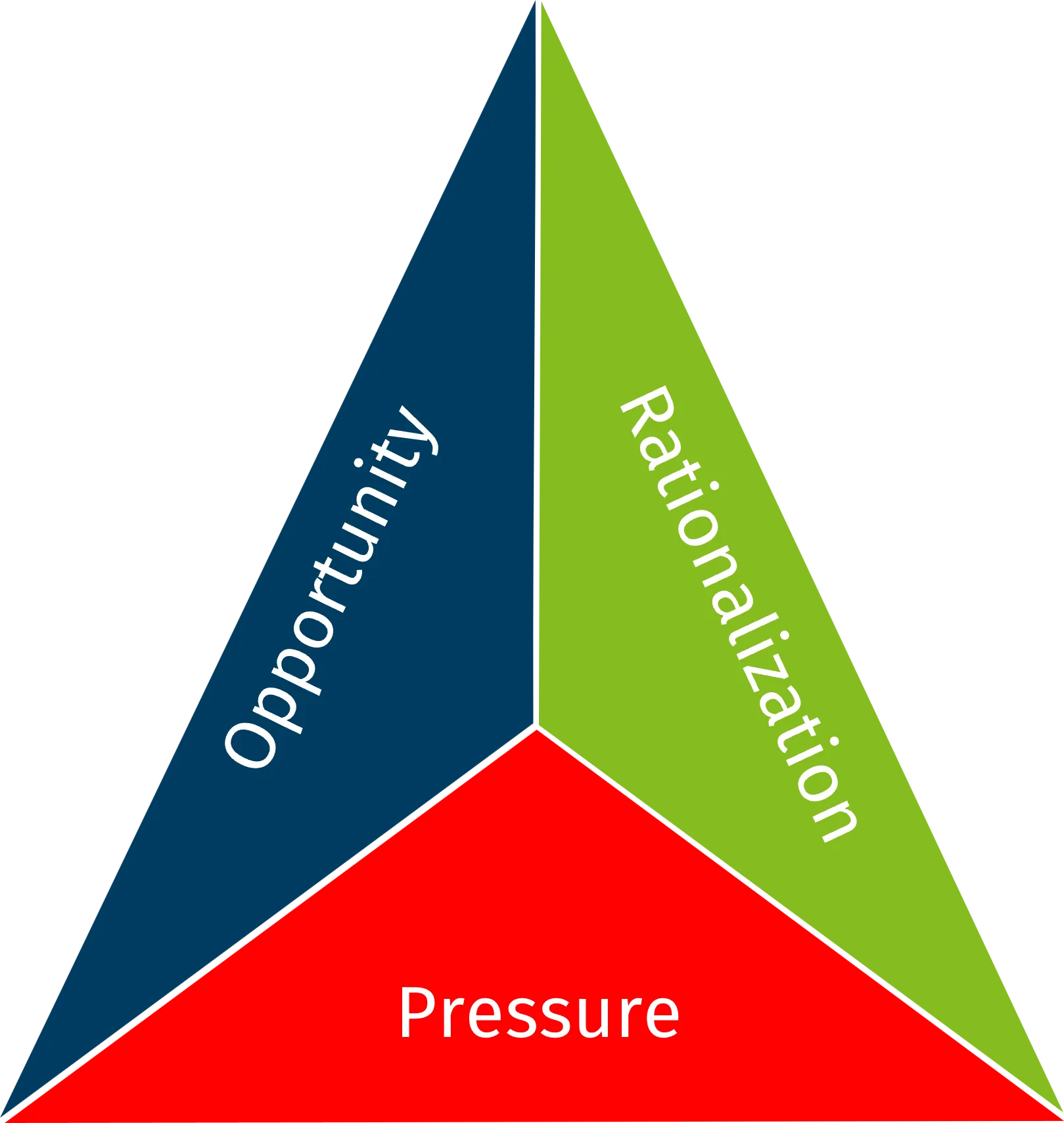 Fraud-Triangle