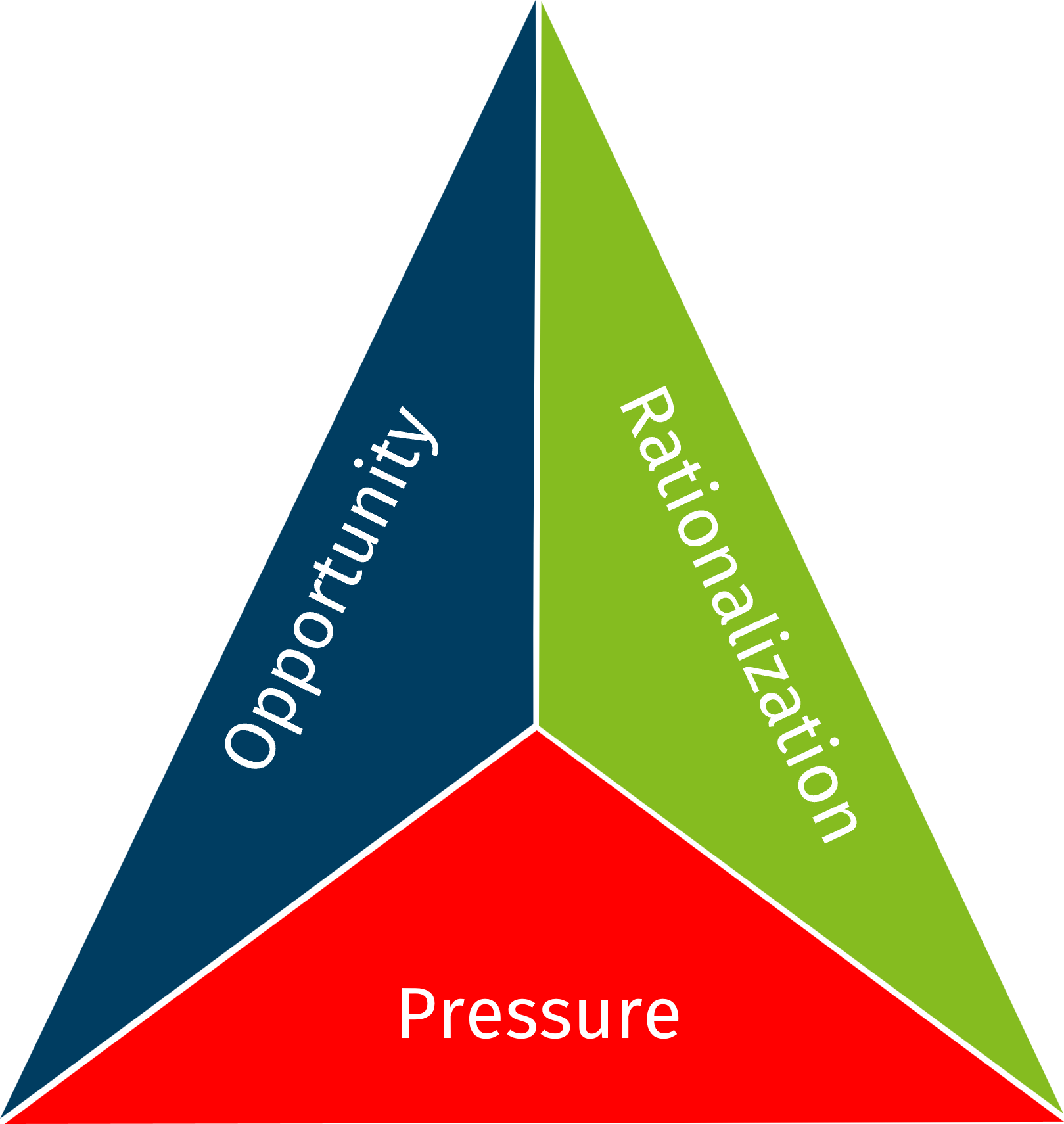 Fraud-Triangle