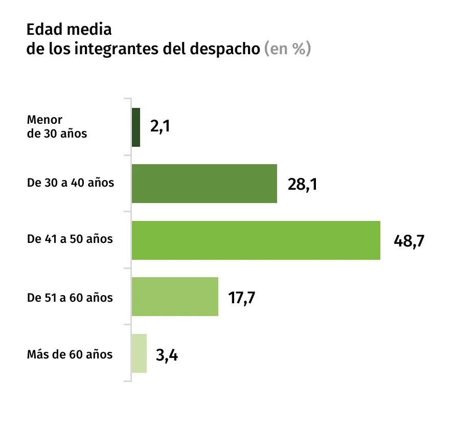 perfil-asesor-edad-media-despacho-barometro-2025