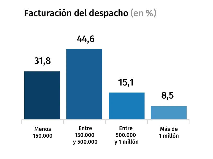 facturacion-despacho-barometro-2025