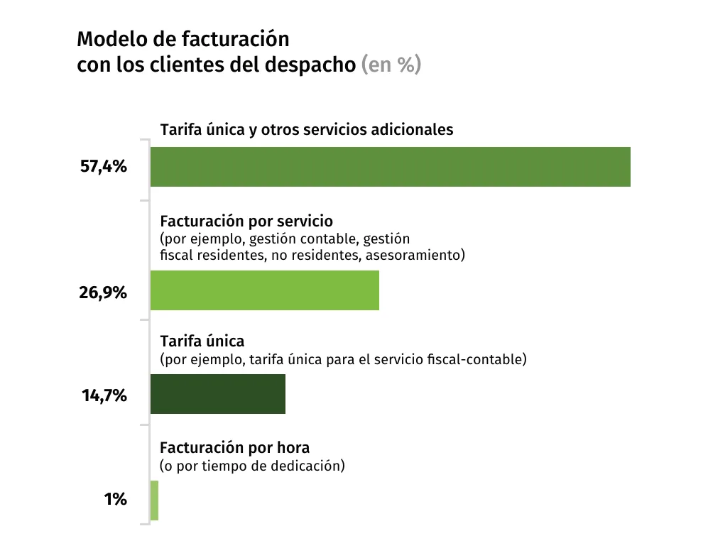 modelo-facturacion-clientes-barometro-2025