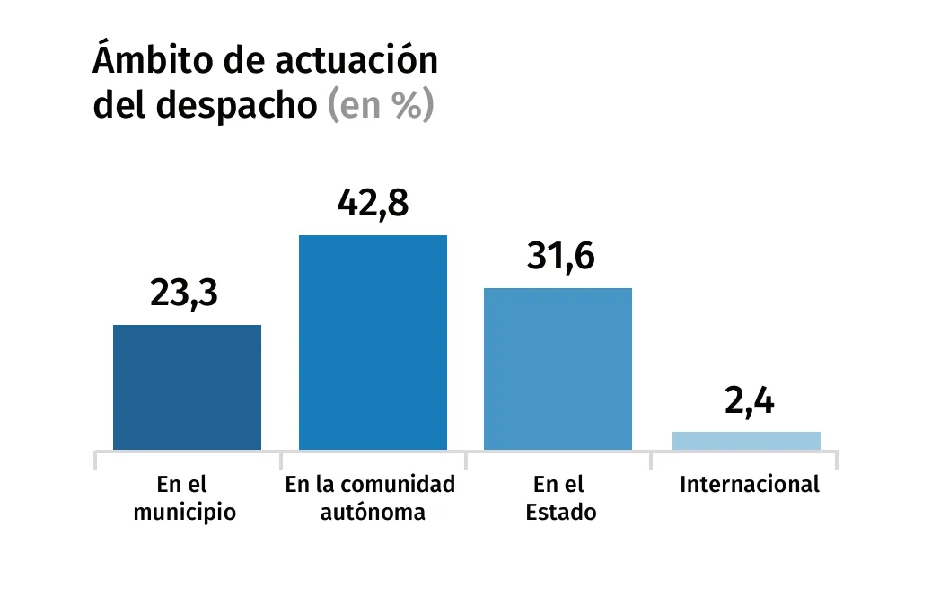 ambito-actuación-despacho-2025