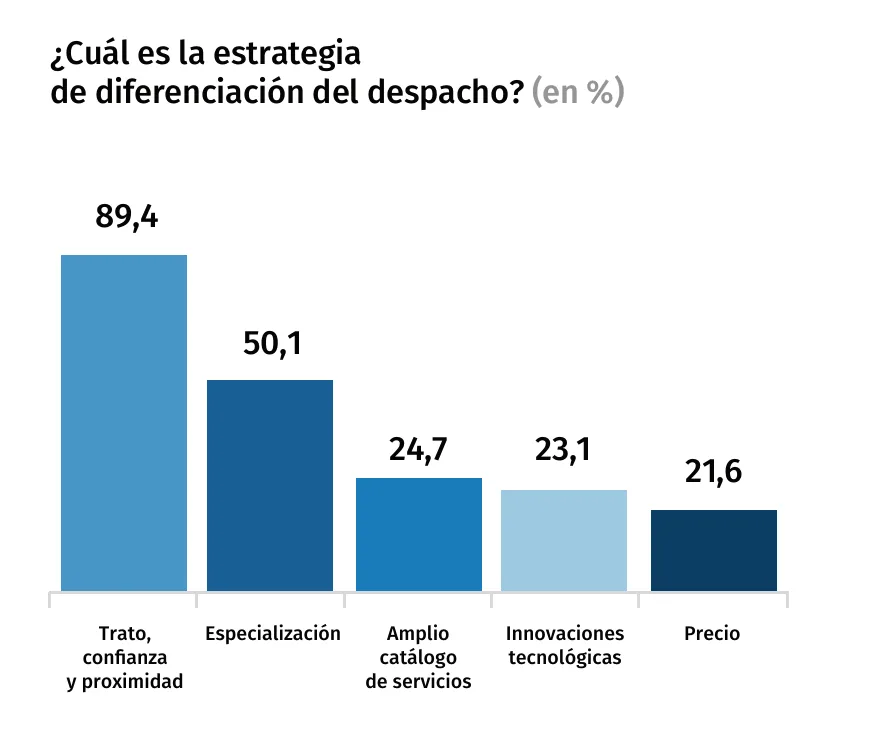 estrategia-diferenciacion-despacho-barometro-2025