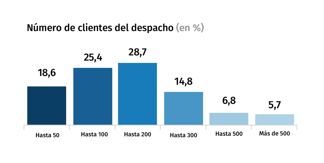 numero-clientes-despacho-barometro-2025