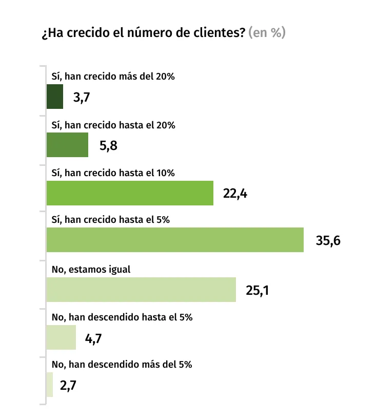 crecimiento-numero-clientes-barometro-2025