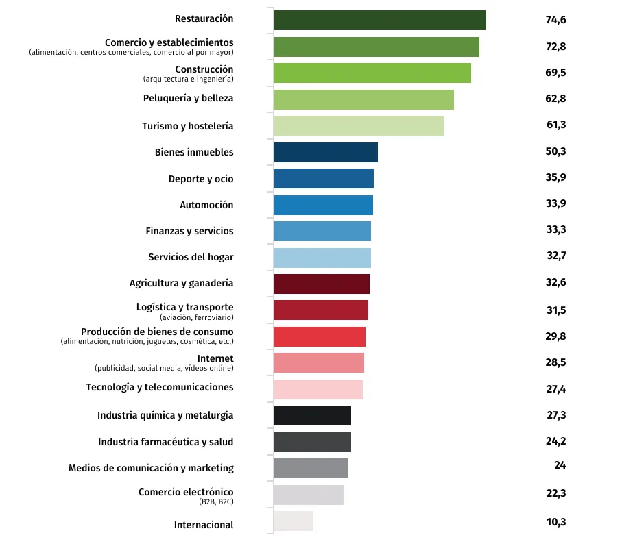 sectores-actividad-clientes-barometro-2025