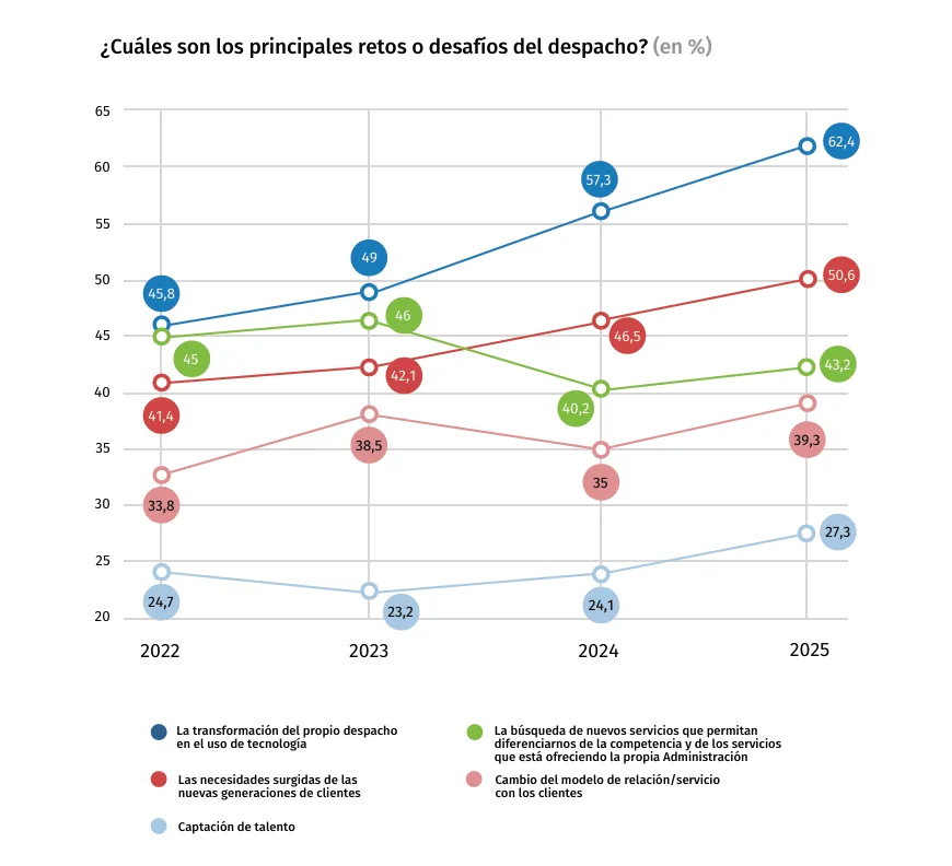 retos-desafios-despacho-barometro-2025