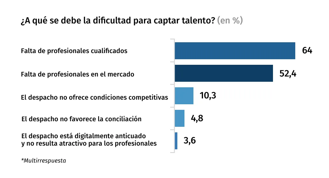 dificultad-captar-talento-barometro-2025
