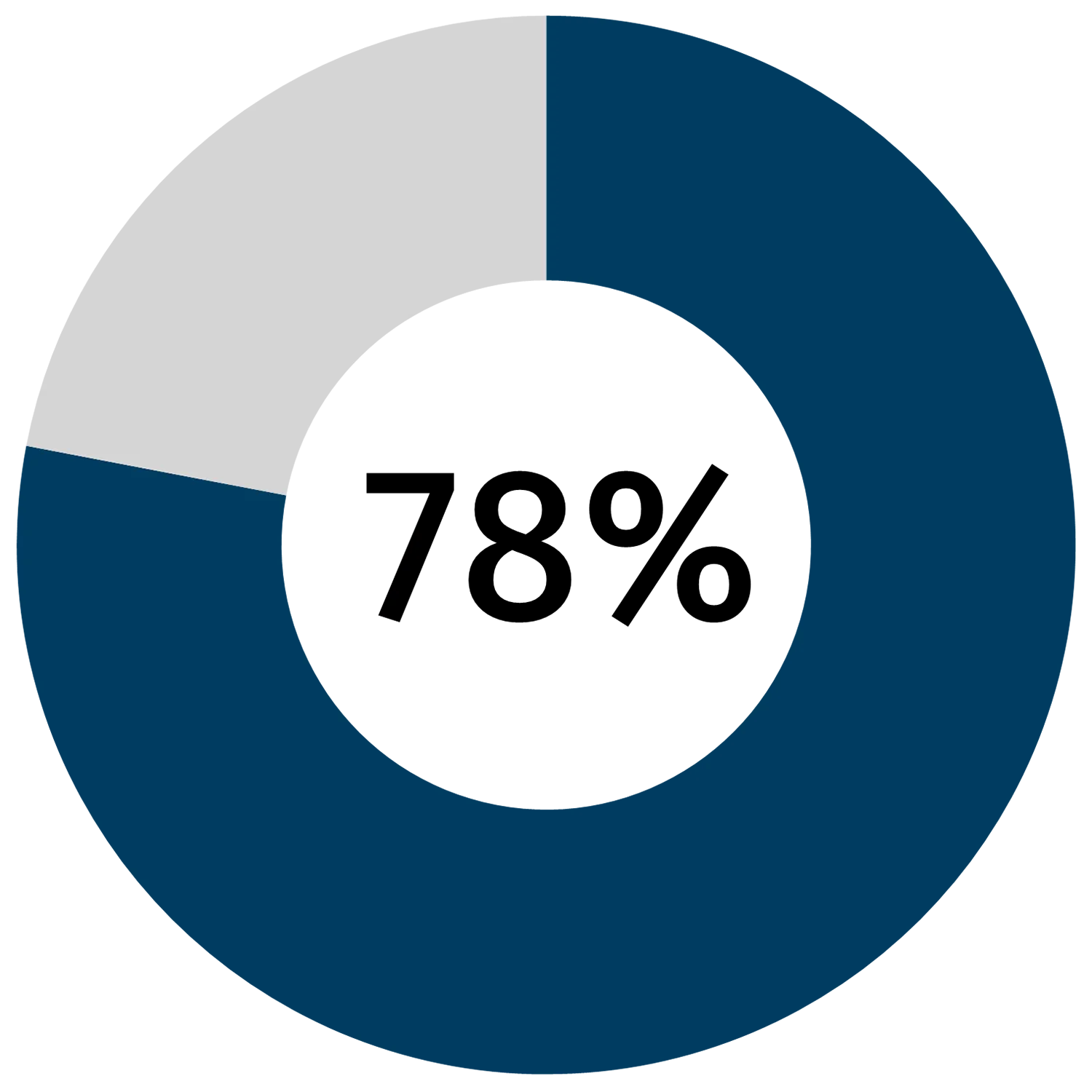 78 percent