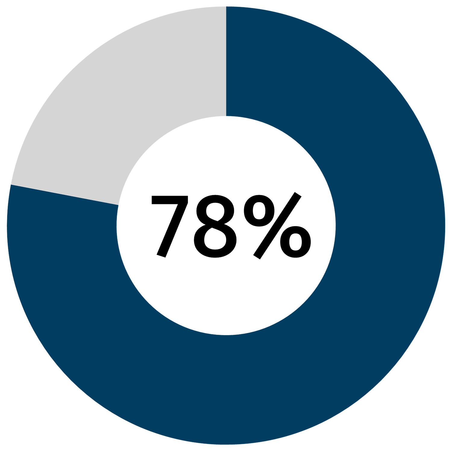 78 percent