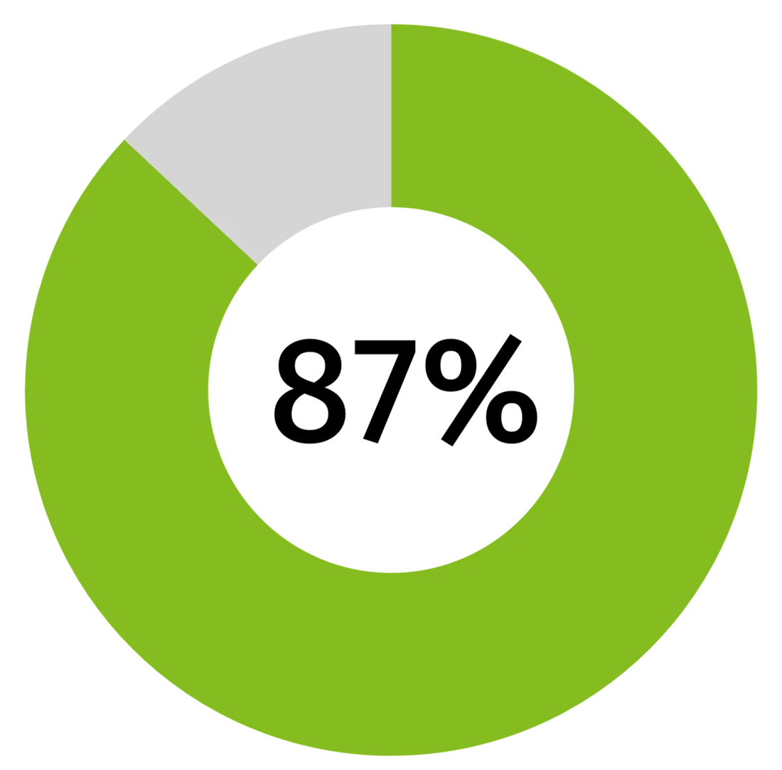 87 percent