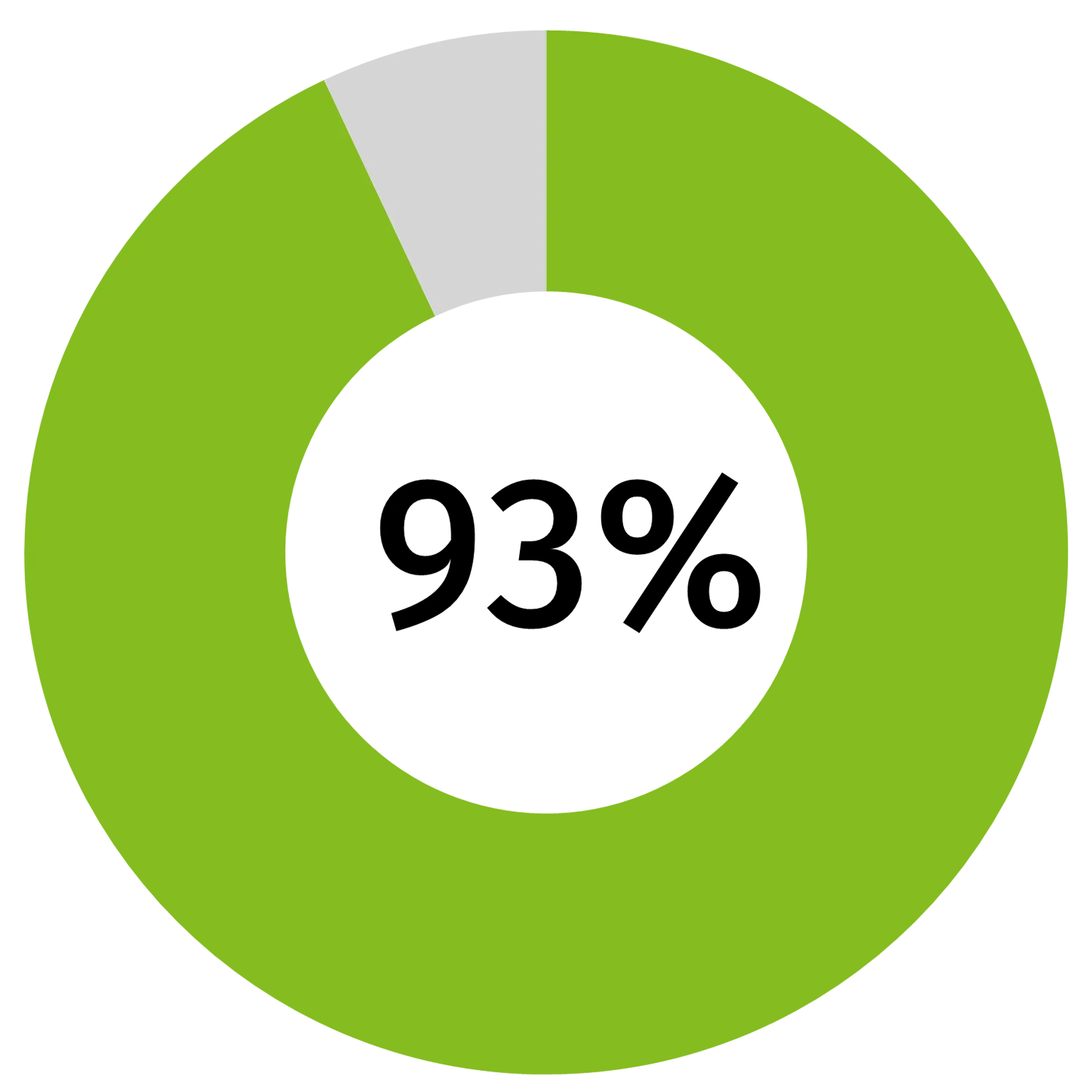 93 percent