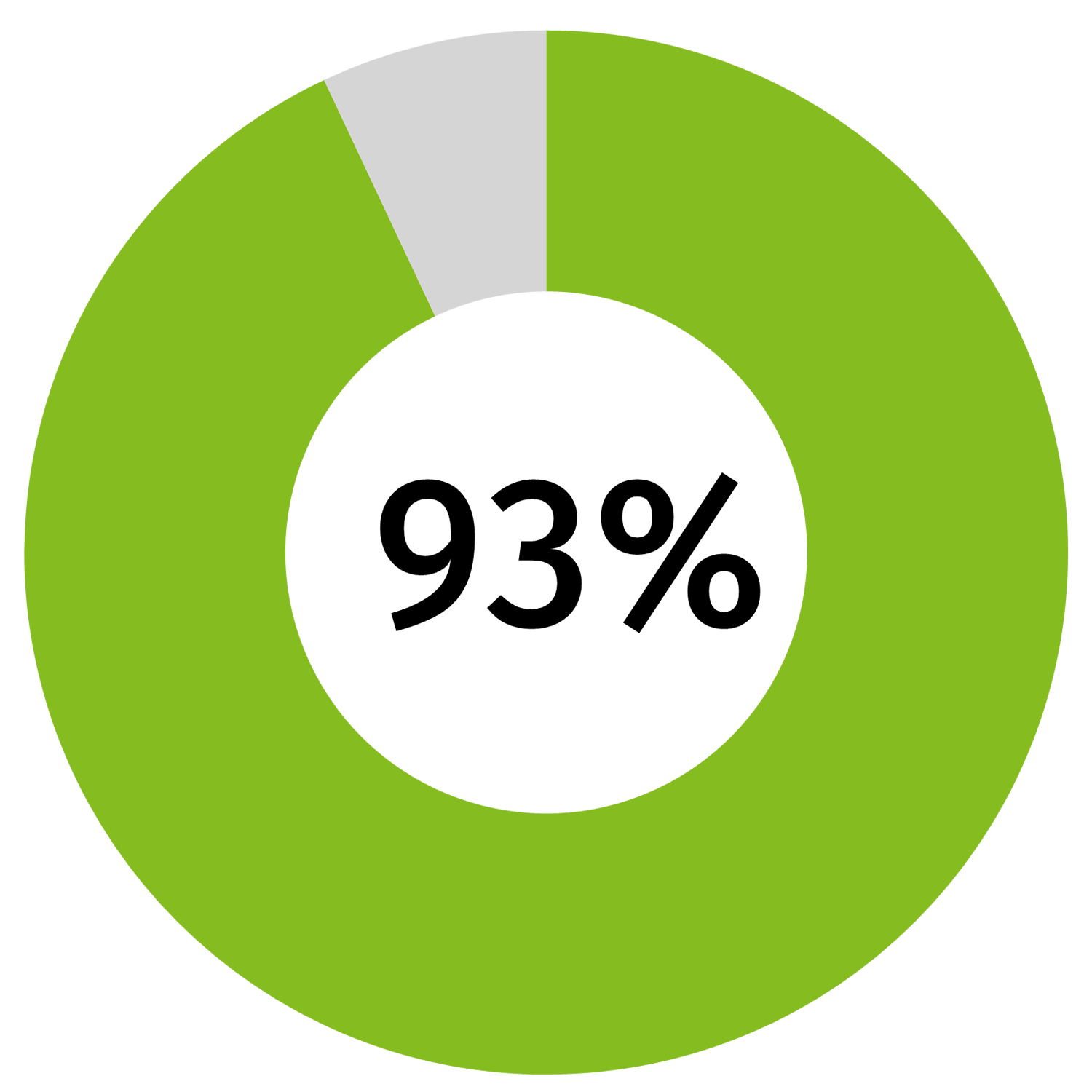 93 percent