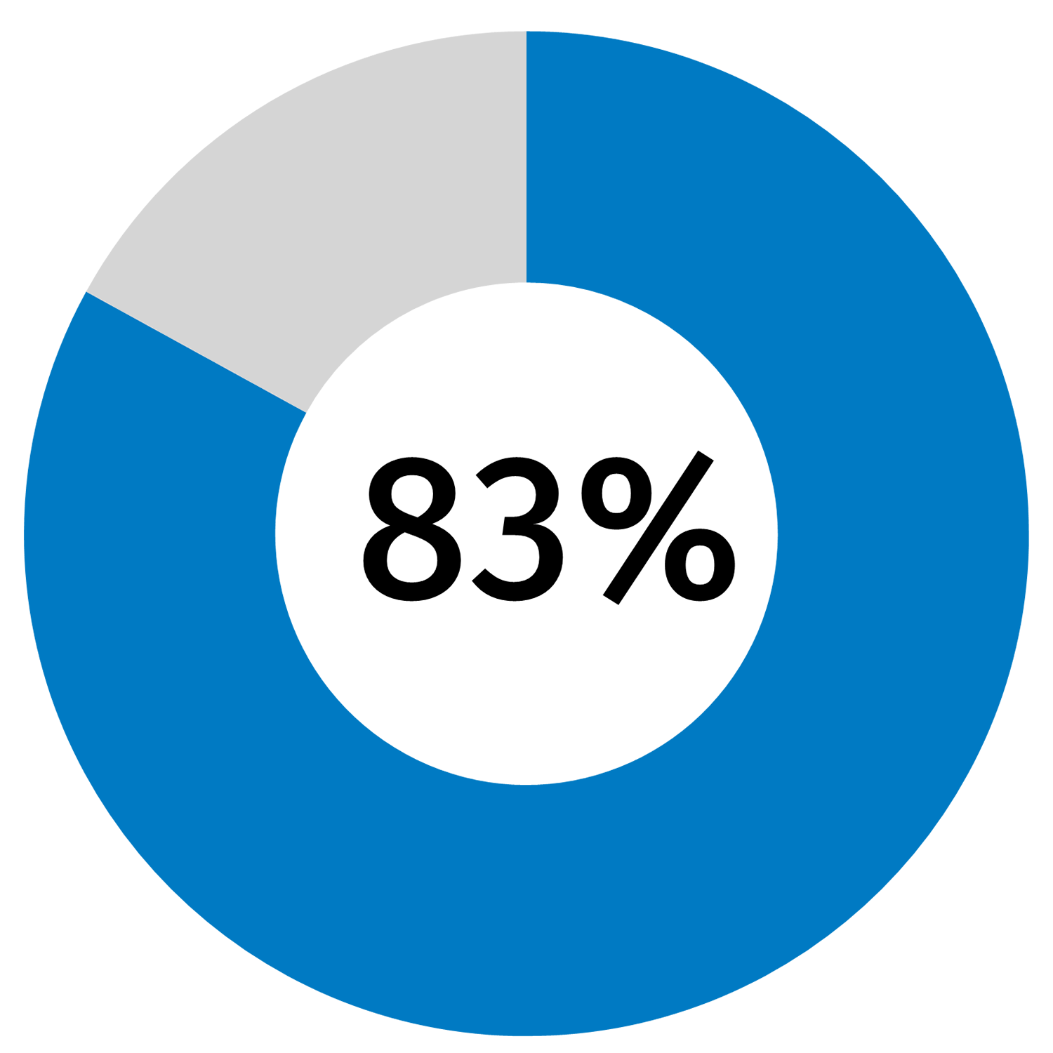 83 percent